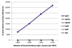 Goat Anti-Mouse IgG1 (Heavy chain) antibody, pre-adsorbed (TRITC). GTX04204-25