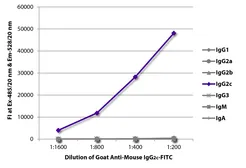 Goat Anti-Mouse IgG2c (Heavy chain) antibody, pre-adsorbed (FITC). GTX04209-06