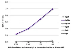 Goat Anti-Mouse IgG2a (Heavy chain) antibody, pre-adsorbed (HRP). GTX04213-01