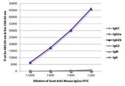 Goat Anti-Mouse IgG2b (Heavy chain) antibody, pre-adsorbed (FITC). GTX04215-06