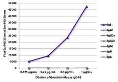 Goat Anti-Mouse IgE (Heavy chain) antibody, pre-adsorbed (PE). GTX04222-08