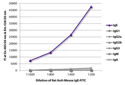 Rat Anti-Mouse IgE antibody [23G3] (FITC). GTX04224-06