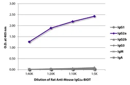Rat Anti-Mouse IgG2a antibody [SB84a] (Biotin). GTX04227-02
