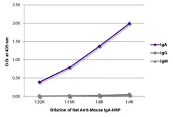 Rat Anti-Mouse IgA antibody [11-44-2] (HRP). GTX04228-01