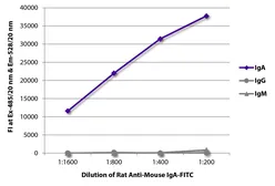 Rat Anti-Mouse IgA antibody [11-44-2] (FITC). GTX04228-06