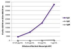 Rat Anti-Mouse IgA antibody [11-44-2] (APC). GTX04228-07