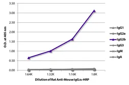 Rat Anti-Mouse IgG2b antibody [SB74g] (HRP). GTX04231-01