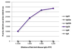 Rat Anti-Mouse IgG3 antibody [SB76b] (FITC). GTX04232-06