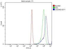 Anti-Gasdermin D antibody [6D11] used in Flow cytometry (FCM). GTX04538
