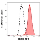 Anti-Her2 / ErbB2 antibody [24D2] (APC) used in Flow cytometry (FACS). GTX04671-07