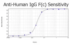 Rabbit Anti-Human IgG (Fc) antibody (HRP). GTX04809