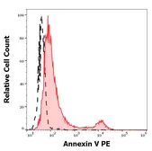 Annexin V (PE). GTX05073