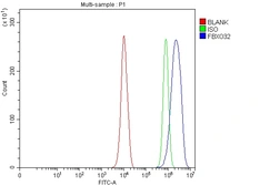 Anti-FBXO32 antibody used in Flow cytometry (FCM). GTX05209