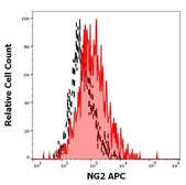 Anti-NG2 antibody [7.1] (APC) used in Flow cytometry (FCM). GTX05278-07