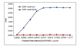 Anti-C Reactive Protein antibody [C3] used in ELISA (ELISA). GTX10027