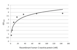 Anti-C Reactive Protein antibody [N1C3] used in ELISA (ELISA). GTX101262