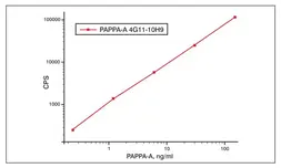 Anti-PAPP A antibody [10H9] used in ELISA (ELISA). GTX10195