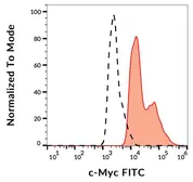 Anti-c-Myc antibody [9E10] (FITC) used in Flow cytometry (FACS). GTX10826