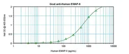 Anti-EMAP II antibody used in ELISA (ELISA). GTX12442