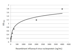 Anti-Influenza A virus Nucleoprotein antibody used in ELISA (ELISA). GTX125989