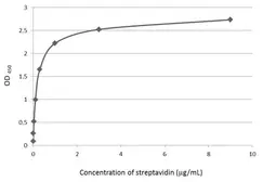 Anti-Streptavidin antibody (HRP) used in ELISA (ELISA). GTX132626-01