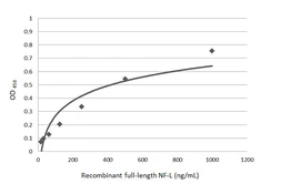 Anti-NF-L antibody used in ELISA (ELISA). GTX134085