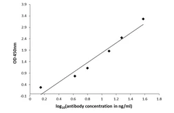Anti-L-DOPA antibody used in ELISA (ELISA). GTX134709