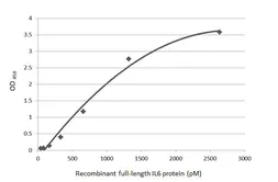 Human IL6 protein, His tag. GTX135982-pro