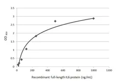 Anti-IL6 antibody used in ELISA (ELISA). GTX135982