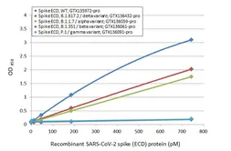 SARS-CoV-2 (COVID-19) Spike (ECD) Protein, B.1.1.7 / Alpha variant, His tag (active). GTX136059-pro