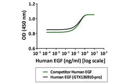 Human EGF protein (active). GTX136910-pro