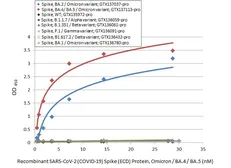 SARS-CoV-2 (COVID-19) Spike (ECD) Protein, Omicron / BA.4 / BA.5 variant, His tag. GTX137113-pro