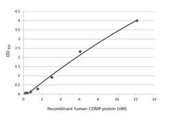 Human COMP protein, His tag. GTX140818-pro
