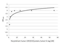Human CD9 (ECD) protein, human Fc tag. GTX144108-pro