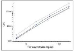 Anti-Cardiac Troponin T antibody [7E7] used in Enzyme immunoassay (EIA). GTX14541