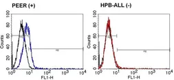 Anti-TCR delta TCS1 antibody [TS-1] (FITC) used in Flow cytometry (FCM). GTX15593