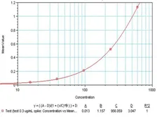 Anti-IL10 antibody [9D7] used in ELISA (ELISA). GTX15625