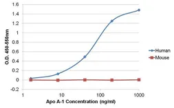 Anti-Apolipoprotein A1 antibody [513] used in ELISA (ELISA). GTX15658