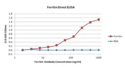 Anti-Ferritin antibody [321B7] used in ELISA (ELISA). GTX15743