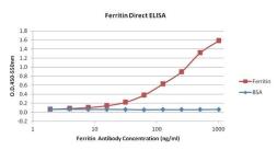Anti-Ferritin antibody [523] used in ELISA (ELISA). GTX15744
