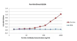 Anti-Ferritin antibody [513C10] used in ELISA (ELISA). GTX15745