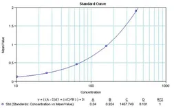 Anti-IL1 alpha antibody [ILA9-H18] used in ELISA (ELISA). GTX15754