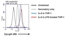 Anti-IL6 antibody [5IL6] used in Flow cytometry (FCM). GTX15762