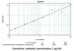 Anti-CX3CL1 antibody [4C5] used in ELISA (ELISA). GTX15786