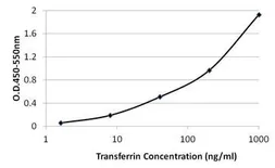 Anti-Transferrin antibody [F2H8G6] used in ELISA (ELISA). GTX15790