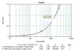 Anti-TNF alpha antibody [XT22] (Biotin) used in ELISA (ELISA). GTX15823