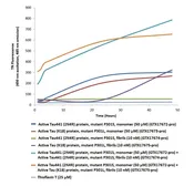 Human Tau441 (2N4R) protein, mutant P301S (monomer). GTX17672-pro