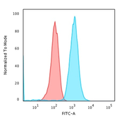 Anti-CD79a antibody [IGA/1790R] used in Flow cytometry (FACS). GTX17720