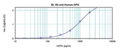 Anti-OPG antibody (Biotin) used in ELISA (ELISA). GTX18068