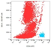 Anti-CD34 antibody [4H11(APG)] (APC) used in Flow cytometry (FACS). GTX18225